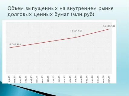Рынок ценных бумаг 2022