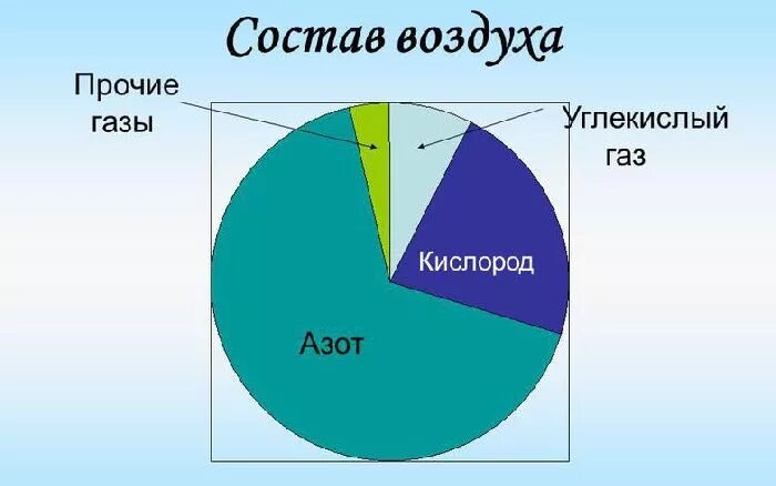 Уровень азота в воздухе