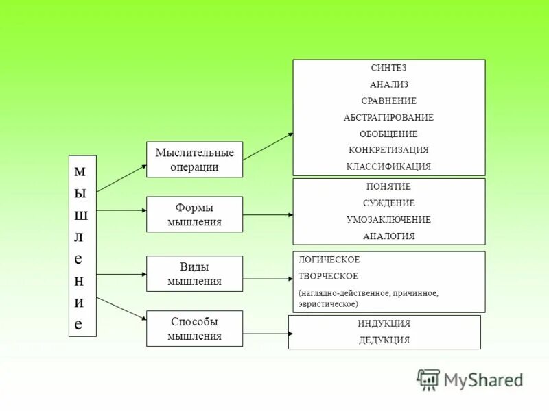 Анализ мышления. Классификация мышления виды формы мыслительные операции. Мышление формы классификация обобщение. Анализ Синтез обобщение абстрагирование. Классификация операция мышления.