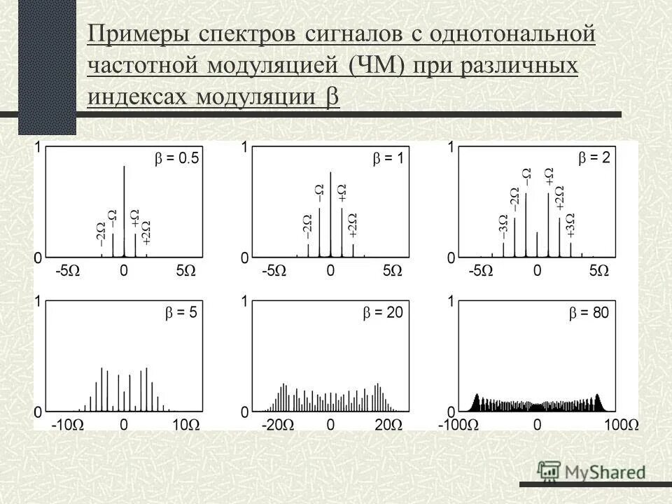 Частотная модуляция тв сигнал. Диапазоны частотной модуляции. Ширина спектра частотно-модулированного (чм) сигнала. Спектр частотно модулированного сигнала. Диапазоны частотной модуляции.