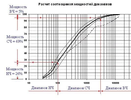 Как подобрать динамики по мощности. Распределение мощности на динамики. Таблица мощности усилителя и динамиков. Распределение мощности в зависимости от частоты. Мощность динамика.