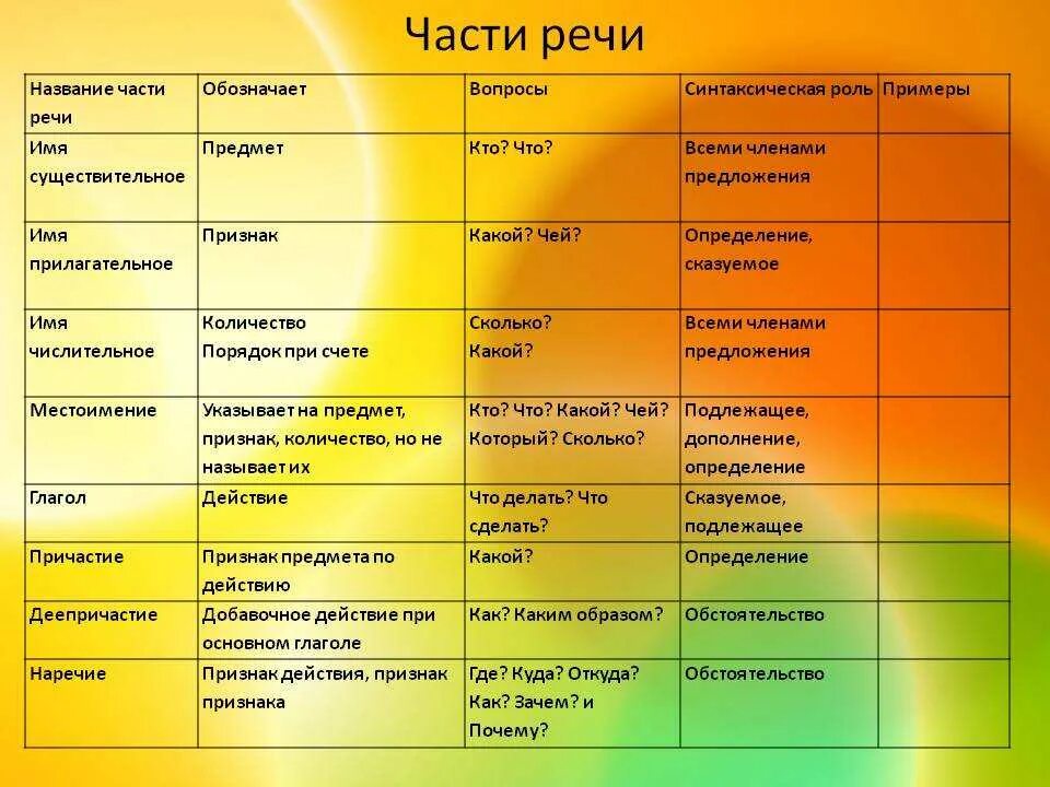 В русском языке 7 частей речи?. Части речи 7 класс таблица. Части речи в русском языке таблица 8 класс. Все части речи в русском языке.