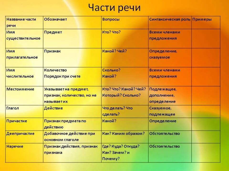 Часть речи слово современном. В русском языке 7 частей речи?. Части речи 7 класс таблица. Части речи в русском языке таблица 8 класс. Все части речи в русском языке.