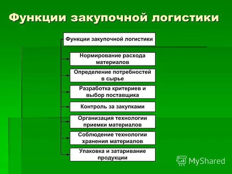 К функциям выборов относится. Функции закупочной логистики. К функциям закупочной логистики относится. Задачи закупочной логистики. Задачи и функции закупочной логистики.