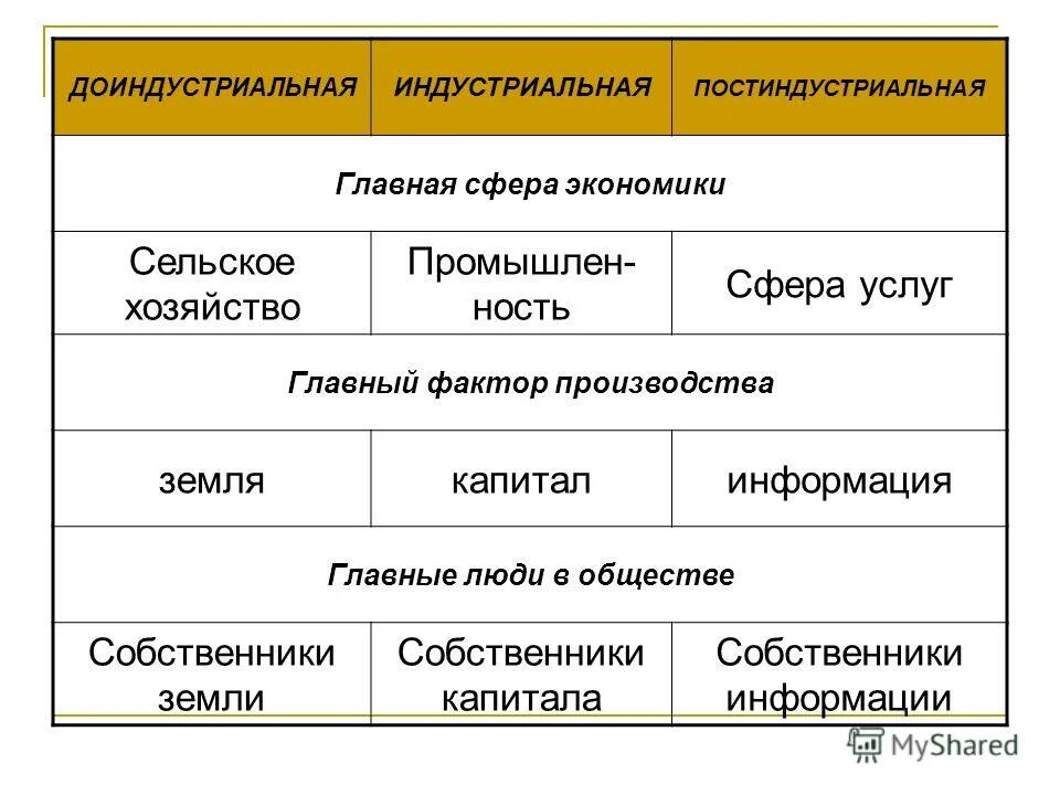 Основные группы доиндустриального общества. Доиндустриальное индустриальное и постиндустриальное. Доиструальное экономика. Доиндустриальное общество Главная сфера экономики. До Индустриальный экономика.