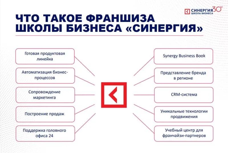 Маркетинговая франшиза. Бизнес-модель франчайзинга. Модель франшизы. Что такое франшиза в бизнесе. Франчайзинговая модель.