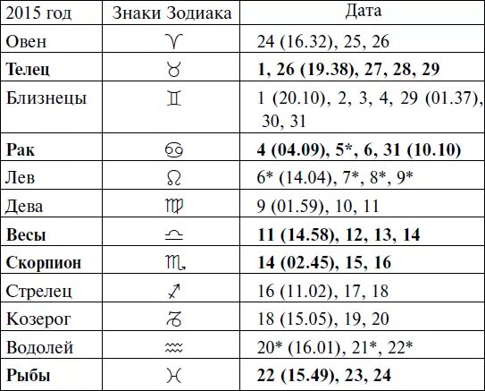 Знаки зодиака по периодам рождения. Телец знак зодиака даты. Близнец и Овен даты. Гороскоп периоды знаков.