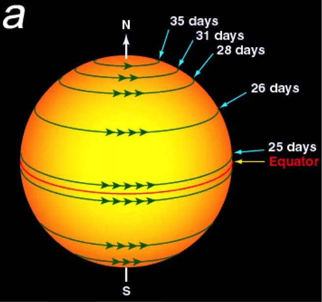 Скорость вращения солнца вокруг оси. Исследование солнца. Почему солнце вращается. Враўение солнце вокруг совей оси. Солнце вращается.