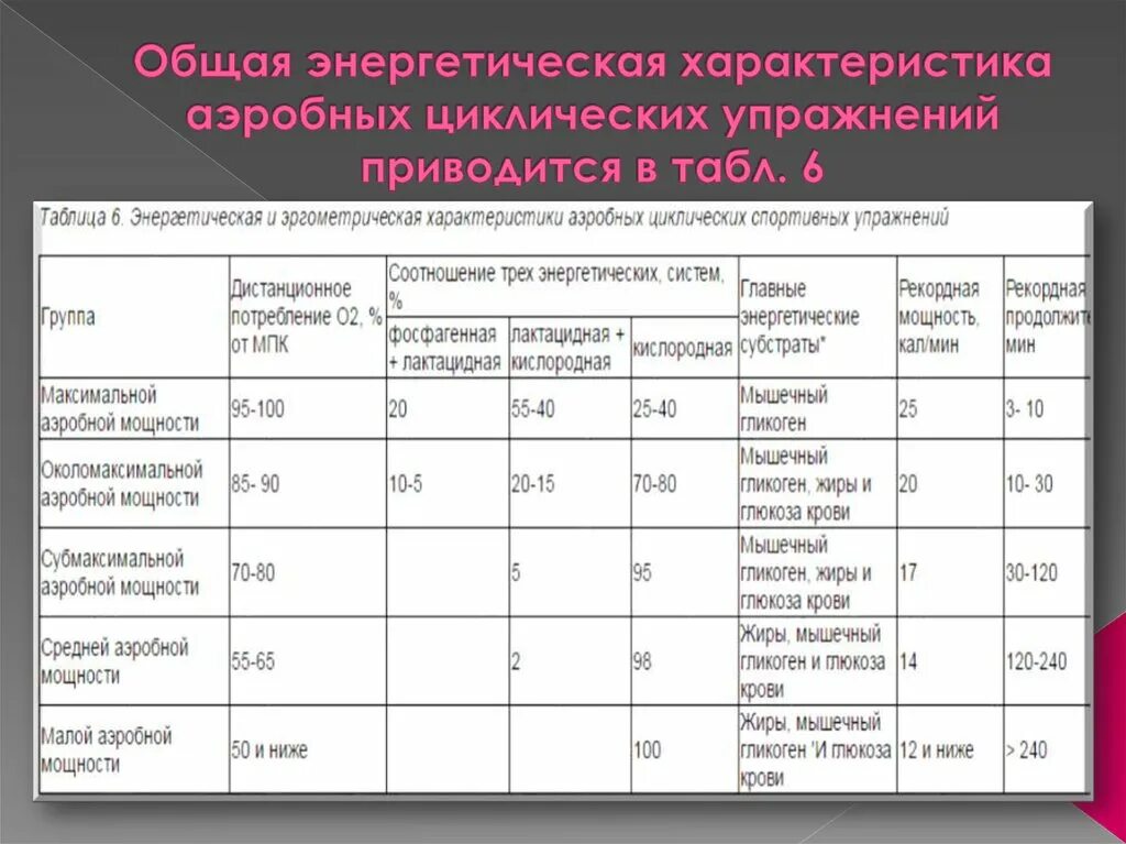 Физиологическая характеристика циклической работы. Зоны мощности. Характеристики физической нагрузки. Зоны мощности циклических упражнений. Нагрузки основные группы