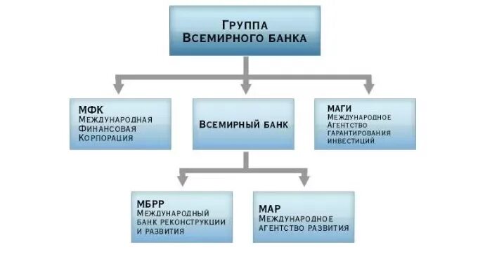 Всемирный банк входят. Структура Всемирного банка схема. Организационная структура Всемирного банка. Организационная структура МВФ схема. Всемирный банк состав.