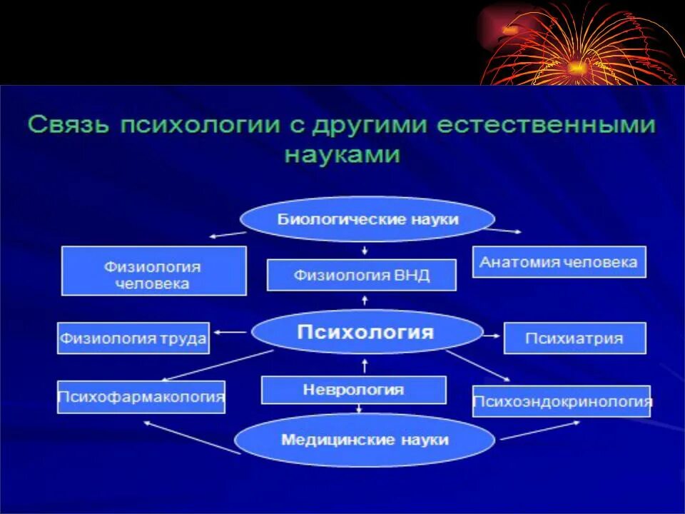 Область научного знания. Связь психологии с другими науками. Взаимосвязь психологии с другими науками. Взаимосвязь с другими науками и знаниями. Связь психологии с другими отраслями.