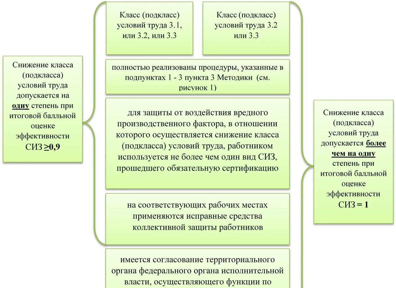 Первый класс условий труда это. Вредный подкласс условий труда 3.3. Снижение класса условий труда при применении СИЗ. Условия труда класс 3 подкласс 3.3. Классы подклассы условий труда на рабочих местах.