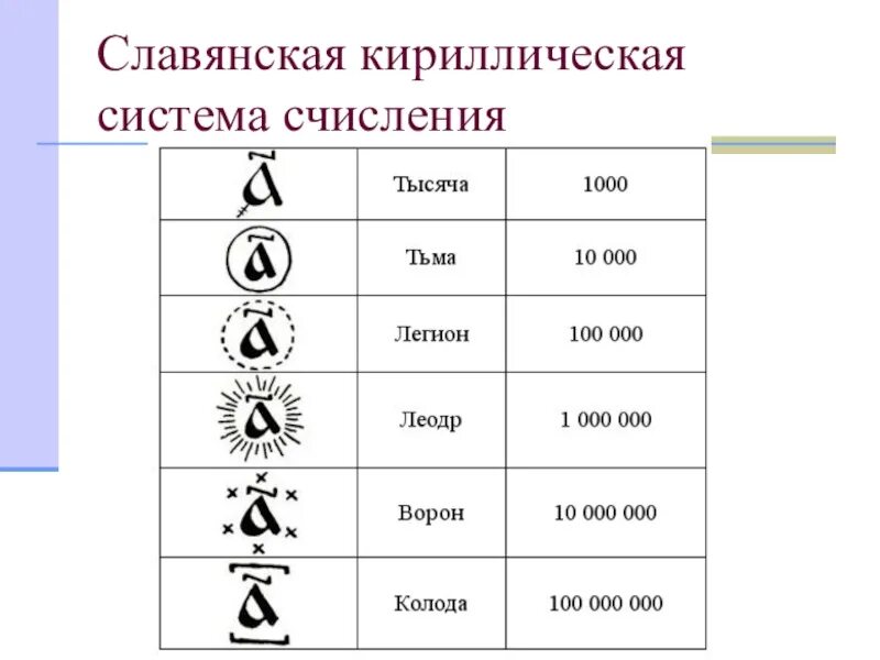 Тьма легион вран счет в старину. Славянская система исчисления. Системы счисления. Славянско керелическая система счисления. Обозначения систем счисления.