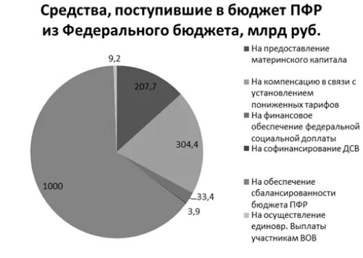 Состояние федерального бюджета в российской федерации. Структура бюджета ПФР. Бюджет пенсионного фонда. Из чего формируется бюджет пенсионного фонда. Из чего состоит бюджет пенсионного фонда.