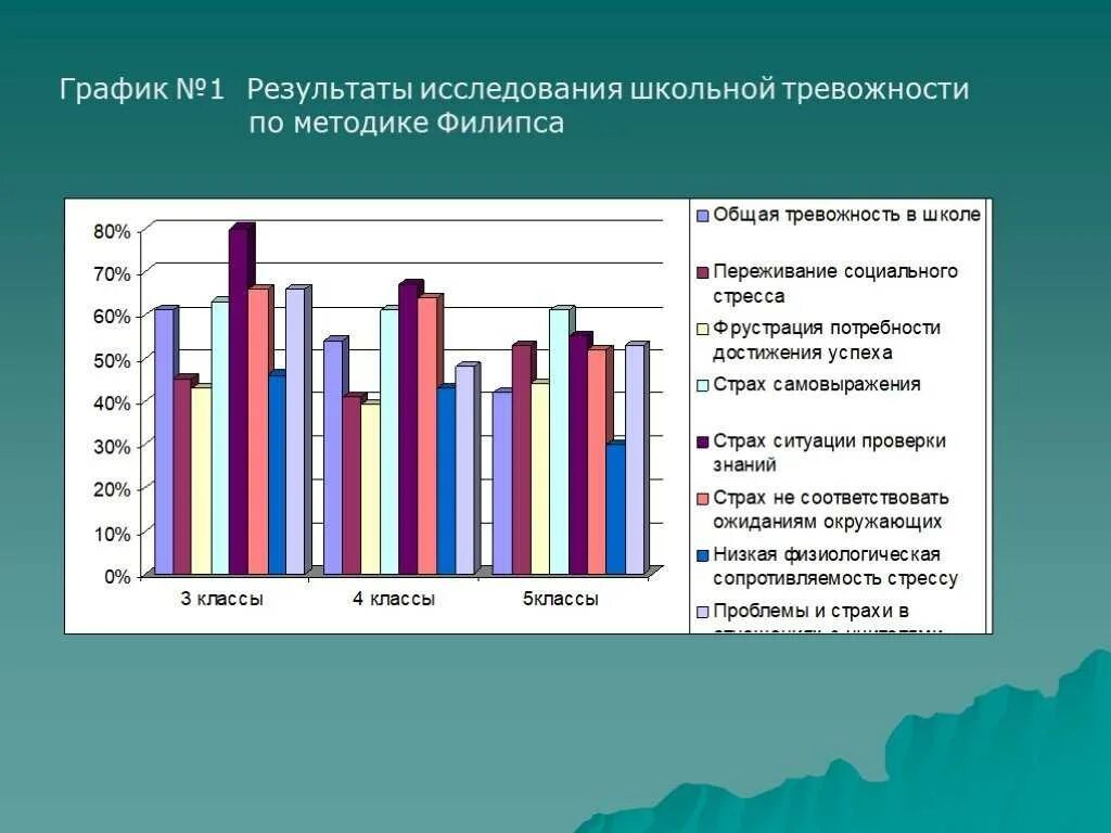 Диагностика филипса. Тест уровня школьной тревожности Филлипса. Тревожность Филлипса диаграмма. Тест «методика диагностики уровня школьной тревожности» Филлипса. Результаты исследования тревожности.