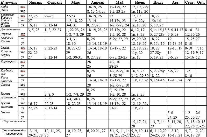 Календарь садовода. Календарь посева и сбора. Календарь посадок. Уборка урожая по лунному календарю. Календарь 2024 для огородников лунный московской области