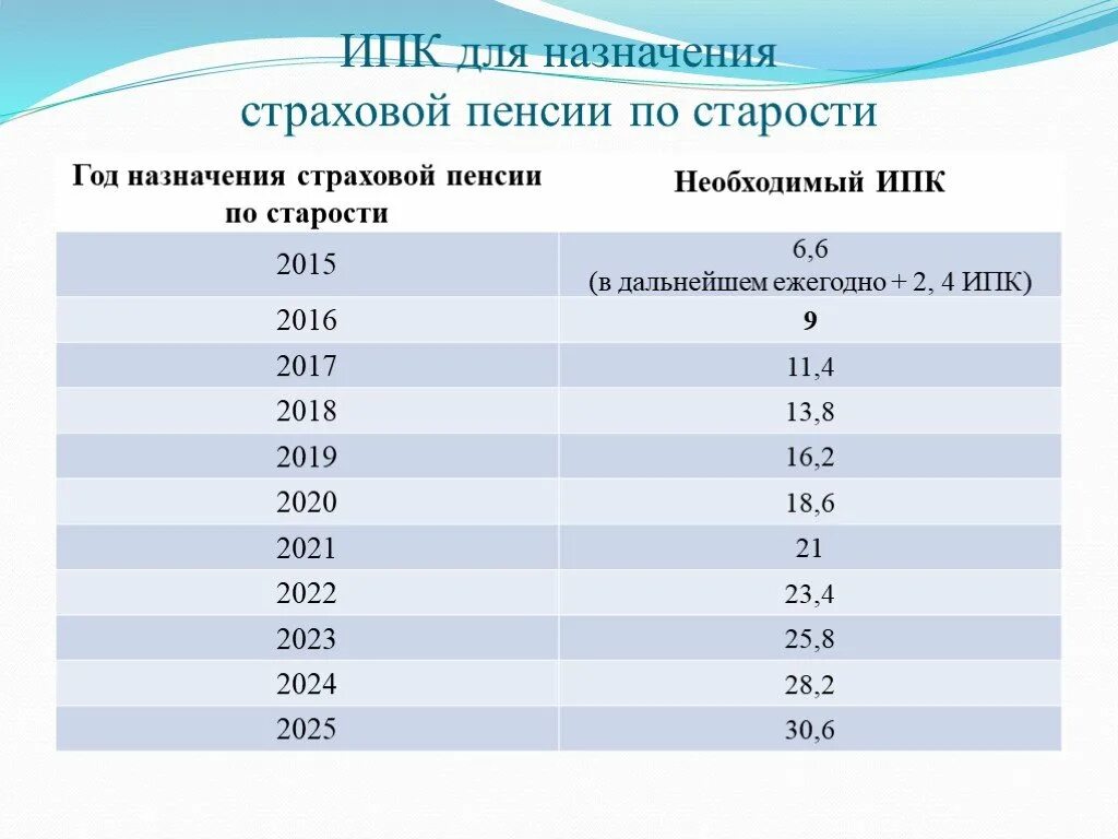 Расчет стажа пенсии по старости. Пенсионный коэффициент для выхода на пенсию. Коэффициент для страховой пенсии по старости. Величина коэффициента для начисления пенсии. Какой должен быть коэффициент для начисления пенсии.