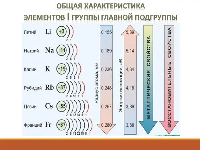 Строение рубидия. Характеристика элемента рубидий. Рубидий период группа Подгруппа. Характеристика металлов первой группы главной подгруппы. Область применения калия натрия и лития