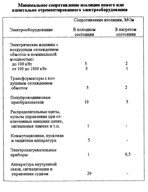 Какое должно быть сопротивление изоляции кабеля