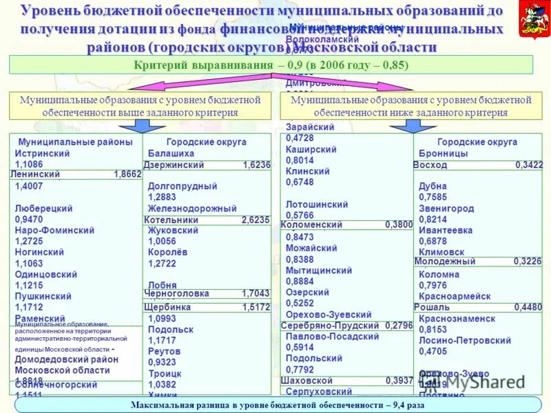 бюджетная обеспеченность населения это. дотация выравнивания это. уровень бюджетной обеспеченности муниципальных образований. местная бюджетная обеспеченность. уровень бюджетной обеспеченности муниципальных образований.
