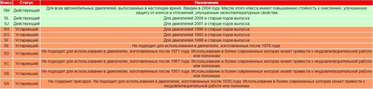 Спецификация АПИ для дизельных двигателей. Спецификация API. SL/CF расшифровка масла. Спецификация ACEA схема.