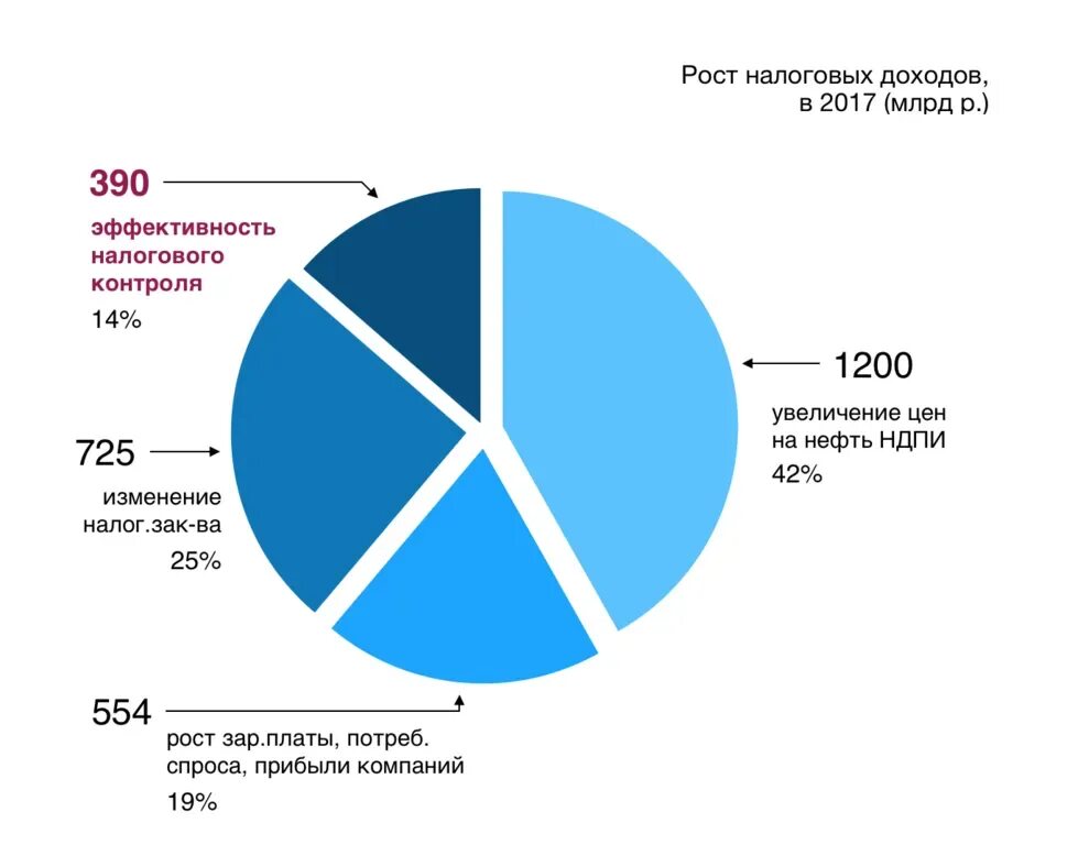 Налог в федеральный бюджет процент