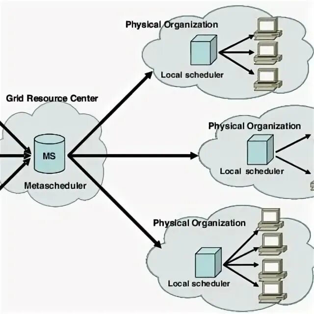 Грид система это. Грид система. архитектура грид-систем. grid система архитектура. технологии грид-систем это.