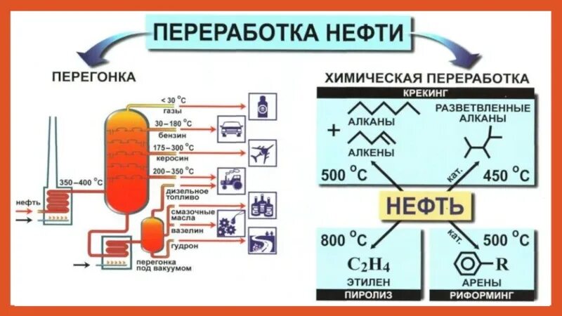 Нефть источник углеводородов схема. Схема переработки нефти и газа. Переработка нефти. Основные технологические процессы переработки нефти.