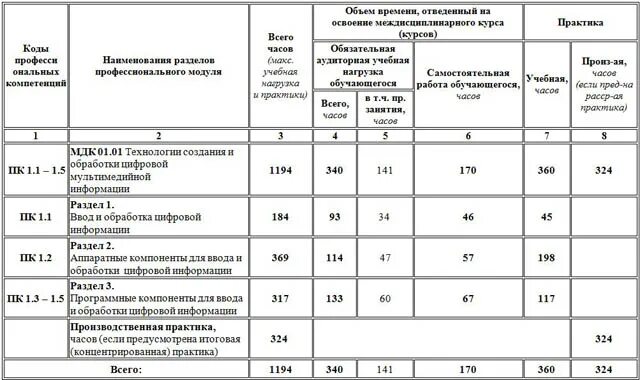 Производственная практика профессионального модуля ПМ. 01. Отчет по учебной практике ПМ 01 ввод и обработка цифровой информации. ПМ.01 ввод и обработка цифровой информации. ПМ.01 ввод и обработка цифровой информации отчет о практике.