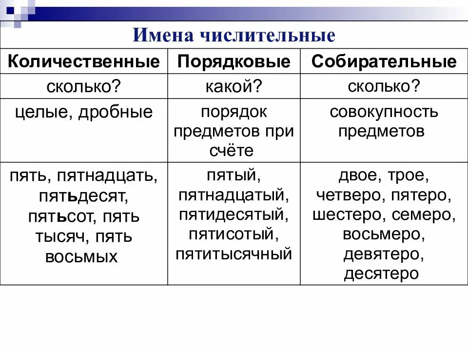 Числительные порядок предметов при счете. Количественные числительные и порядковые числительные. количественные порядковые собирательные числительные. имена числительные количественные и порядковые. числительные собирательные и порядковые таблица.