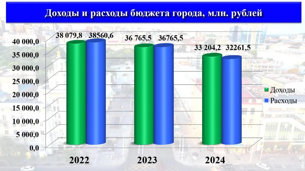 2024 год разбор. Расходы бюджета 2022. Доходы бюджета 2022. Бюджет России на 2023 год. Анализ бюджета доходов и расходов.