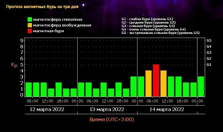 Магнитные бури в марте 24г. Магнитные бури. Геомагнитный шторм. Магнитные бури в марте. Магнитные бури в космосе.