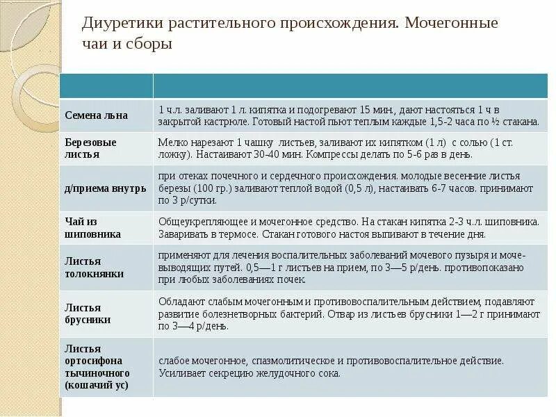 Растительные мочегонные препараты. Диуретики растительного происхождения. Мочегонное средство растительного происхождения. Диуретики растительного происхождения препараты. Мочегонные препараты растительного происхождения.