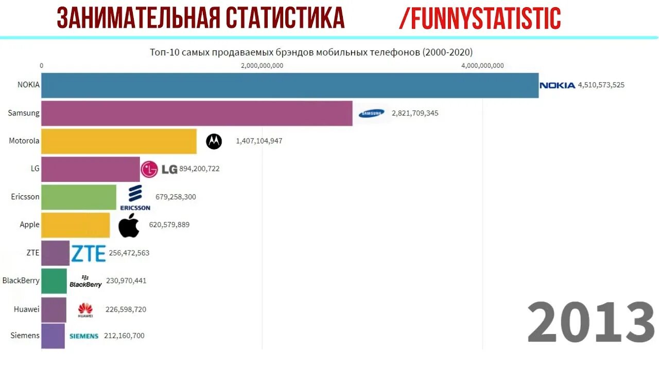 Топ 20 телефонов 2024. Самые продаваемые смартфоны. Популярные марки телефонов. Самые популярные бренды смартфонов. Самые продаваемые марки телефонов.