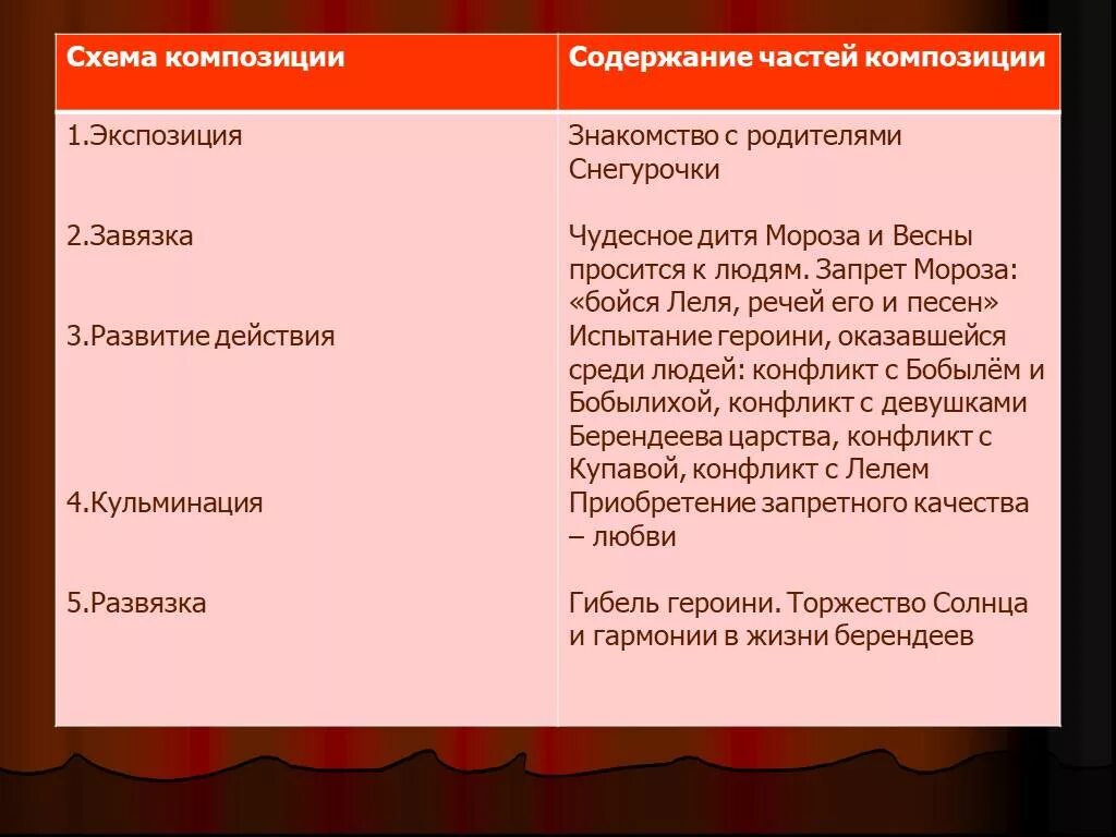 Анализ произведений островского. Композиция сказки Снегурочка Островского. Снегурочка Островский композиция. Пьеса Снегурочка Островский. Композиция пьесы Снегурочка Островского.