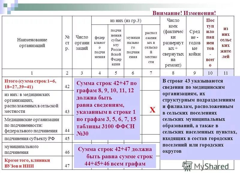 Название организации 9. Форма 47 сведения о сети и деятельности медицинских организаций. Название мед организации. Форма 47 здравоохранение. Отчетная форма 47.