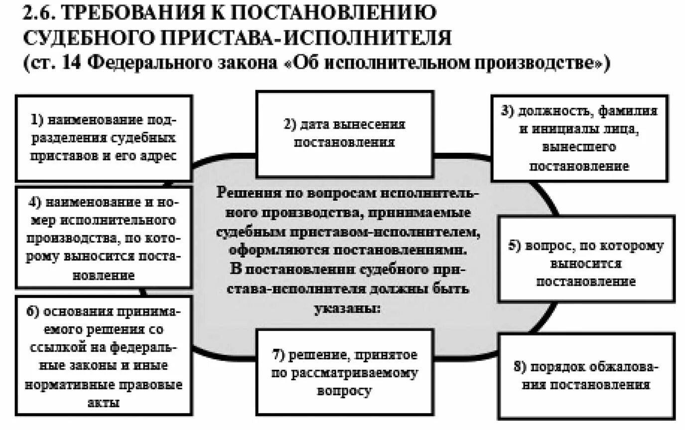 Структура Федеральной службы судебных приставов схема. Требования к должности судебного пристава исполнителя. Исполнительное производство схема. Основные компетенции судебного пристава исполнителя. Постановления судебного пристава исполнителя требования