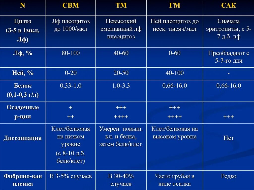 Белок в ликворе норма. Цитоз СМЖ. Цитоз в ликворе норма у детей. Высокий цитоз. Цитоз в ликворе при менингите.