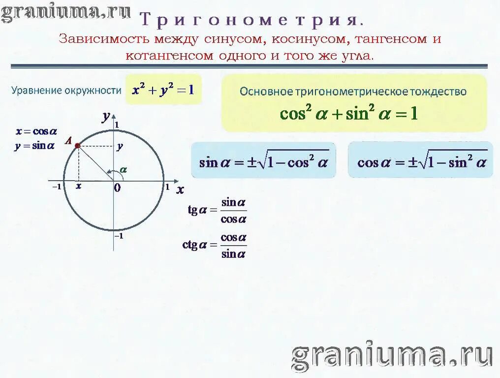 Котангенс 1 угол. Основное тригонометрическое тождество синус косинус. Синус тангенс котангенс формулы. Формула нахождения тангенса через косинус и синус. Синус косинус тангенс формулы.