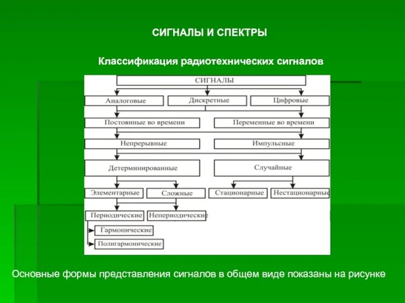 Видимые сигналы подразделяются на. Радиотехнические сигналы классификация сигналов. Классификация сигналов в радиотехнике. Виды радиотехнических сигналов. Сигналы: классификация спектры.