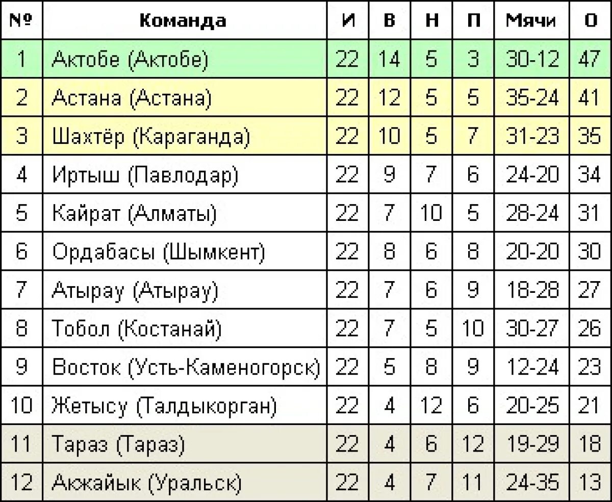 Новости спорта футбол таблица. Название для футбольной команды. Турнирная таблица. Чемпионат Казахстана по футболу турнирная таблица. Таблица команд.