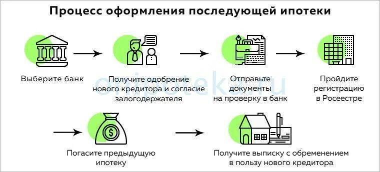 Можно ли ипотеку переоформить на другую квартиру. Этапы ипотечного кредитования схема. Схема организации ипотечного кредитования. Схема выдачи ипотечного кредита Сбербанк. Процесс выдачи ипотеки схема.