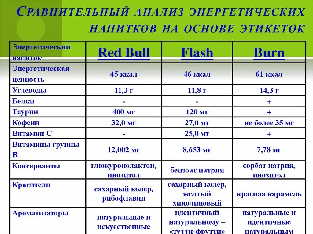 Вертикально сравнительный анализ. Сравнительный анализ энергетических напитков на основе этикеток. Себестоимость энергетических напитков. Сравнительный анализ напитков на основе этикеток Энергетиков. Анализы с энергетиком.