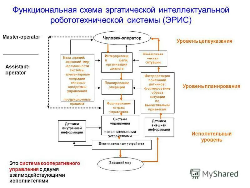 Взаимосвязь элементов управления. Управление в кооперативе схема. Алгоритм в робототехнике. Робототехника по алгоритму передвигается для ДОУ.