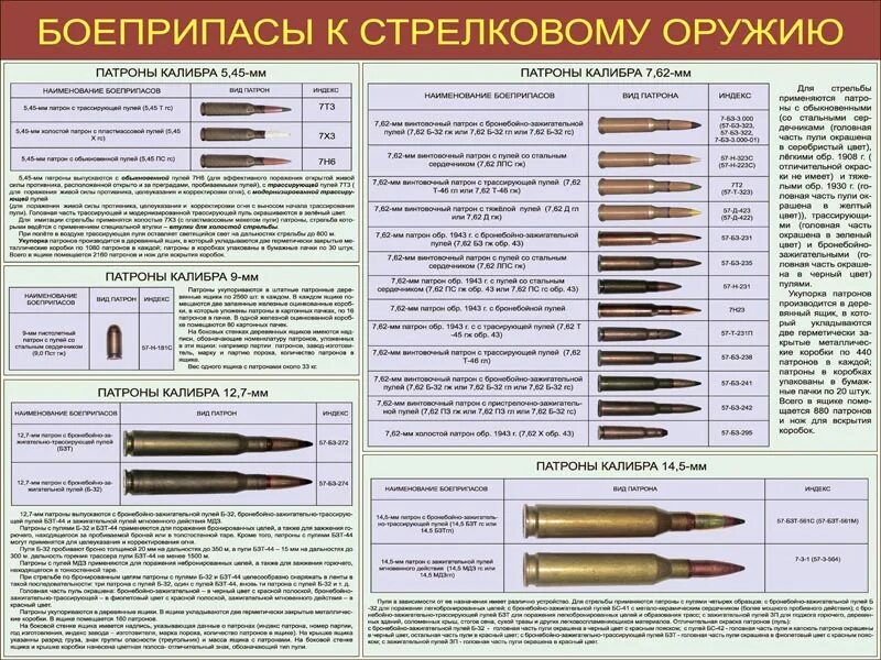 Стандартные патроны. Классификация патронов к стрелковому оружию. Виды 5.45 мм патронов. ТТХ патрона 5.45. Патроны 5.45 разновидности и устройство.