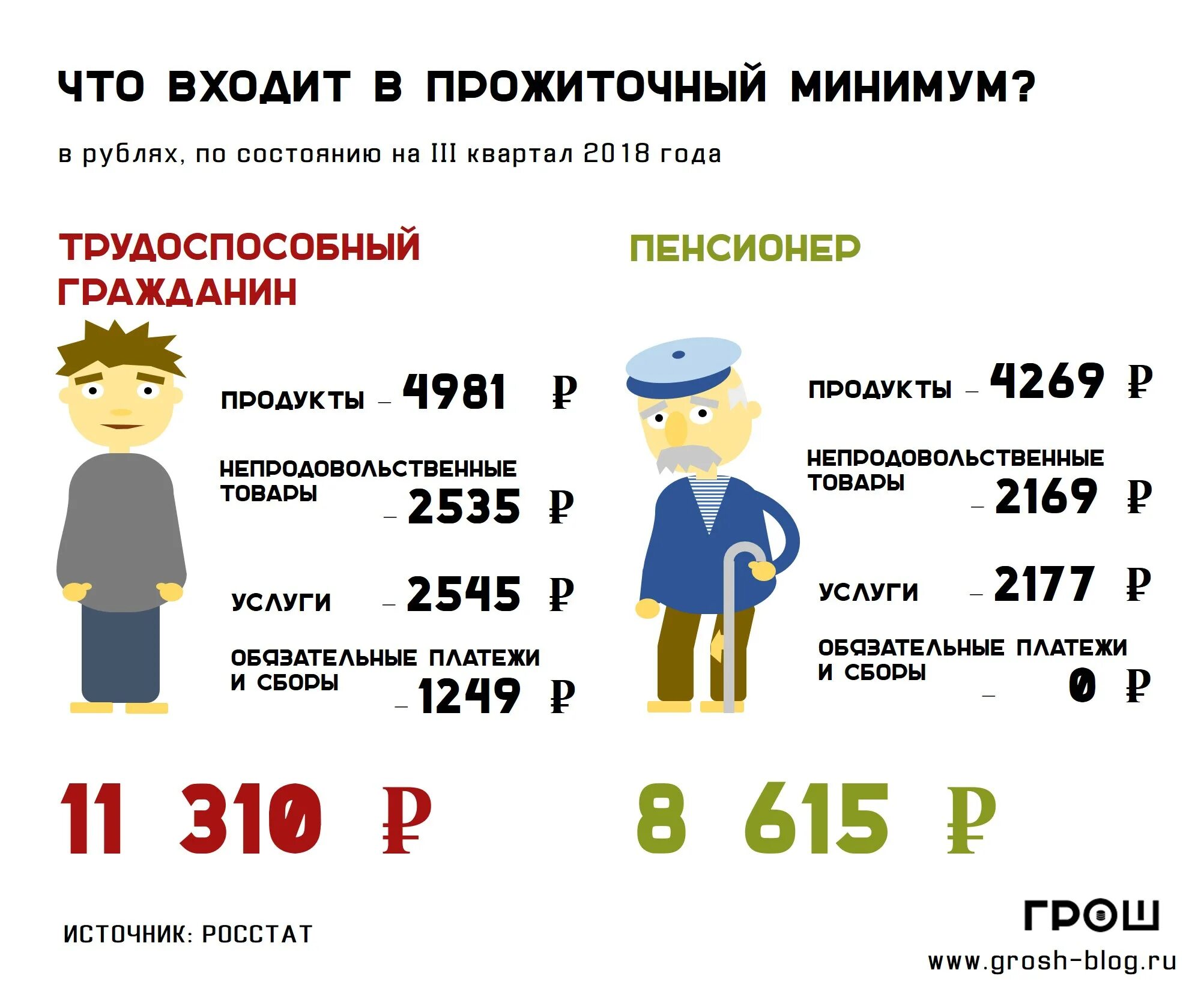 Прожиточный минимум. Прожиточный минимум в России. Минимальный прожиточный минимум. Что входит в прожиточный минимум. Прожиточный неработающего пенсионера