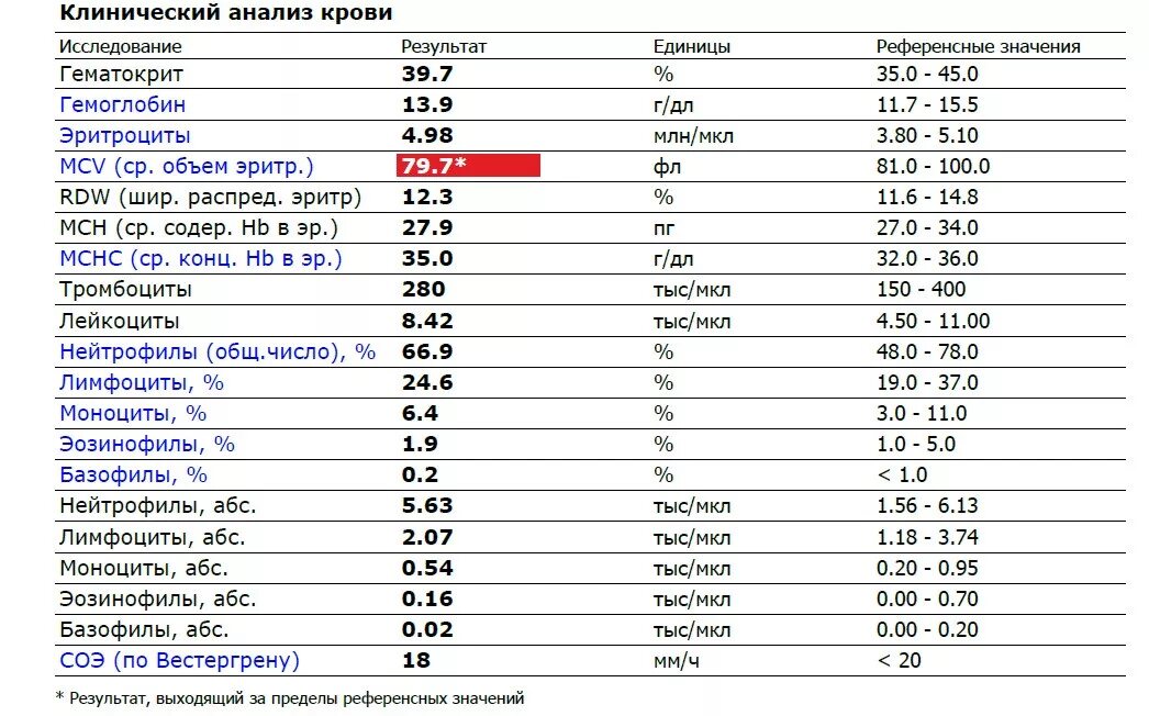 И т д различный анализы