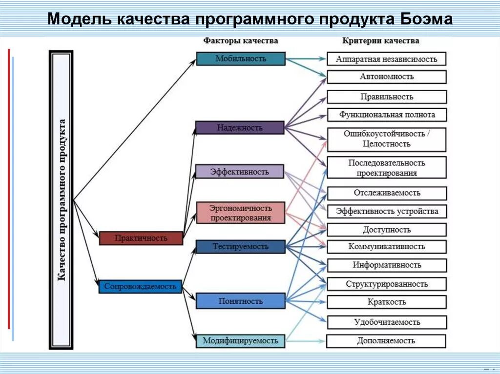 Модель качества программного продукта Боэма. Инструментарии анализа качества программных продуктов. Модель качества по Маккола. Модель качества программного обеспечения Маккола.