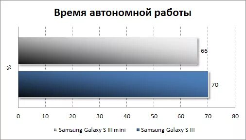 Время автономной работы Samsung.