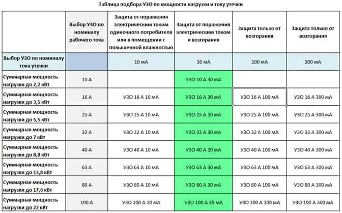 Мощность дифавтомата. Подобрать УЗО по мощности таблица 220 вольт. Таблица выбора УЗО по номиналу автомата. УЗО по току и мощности таблица. Выбор УЗО по току таблица.